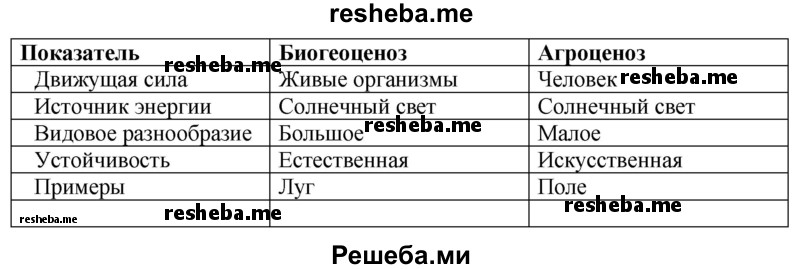 Заполните таблицу «Сравнение биогеоценоза и агроценоза» по предложенному образцу