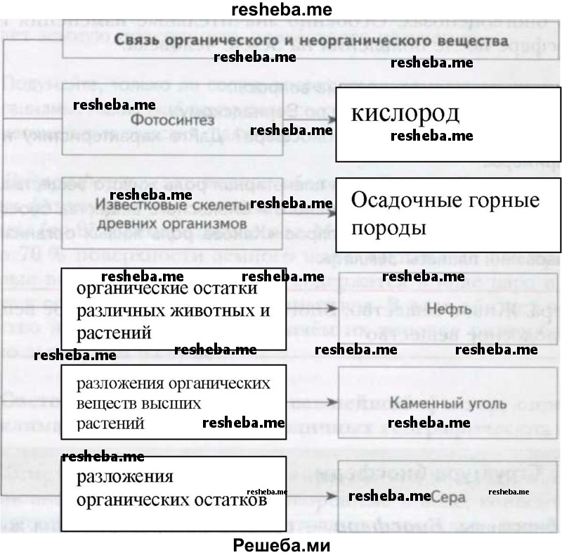 Завершите схему «Связь органического и неорганического вещества» по предложенному образцу