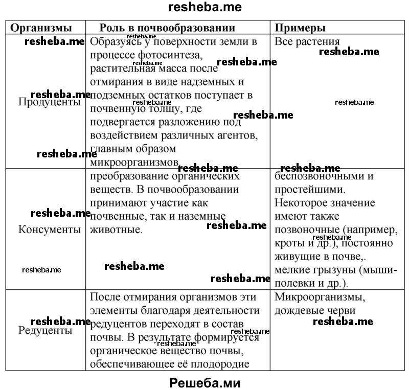 Заполните таблицу «Роль организмов в формировании почв» по предложенному образцу