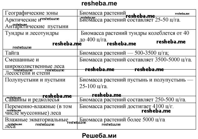 Вспомните географические зоны Земли. Определите, где самая большая и самая маленькая биомасса