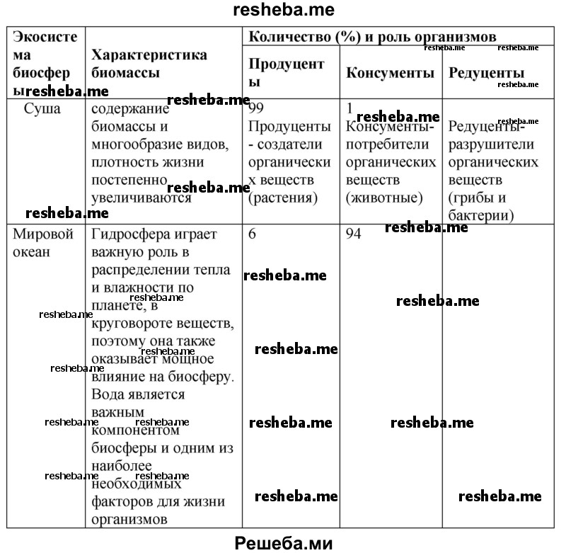 Используя знания полученные при изучении главы 2 заполните таблицу по предложенному образцу