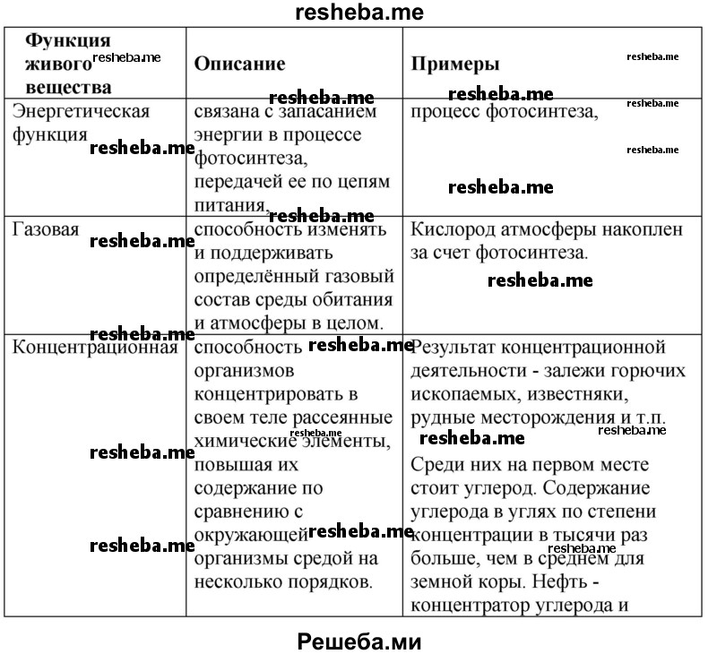 Заполните таблицу «Характеристика функций живого вещества»