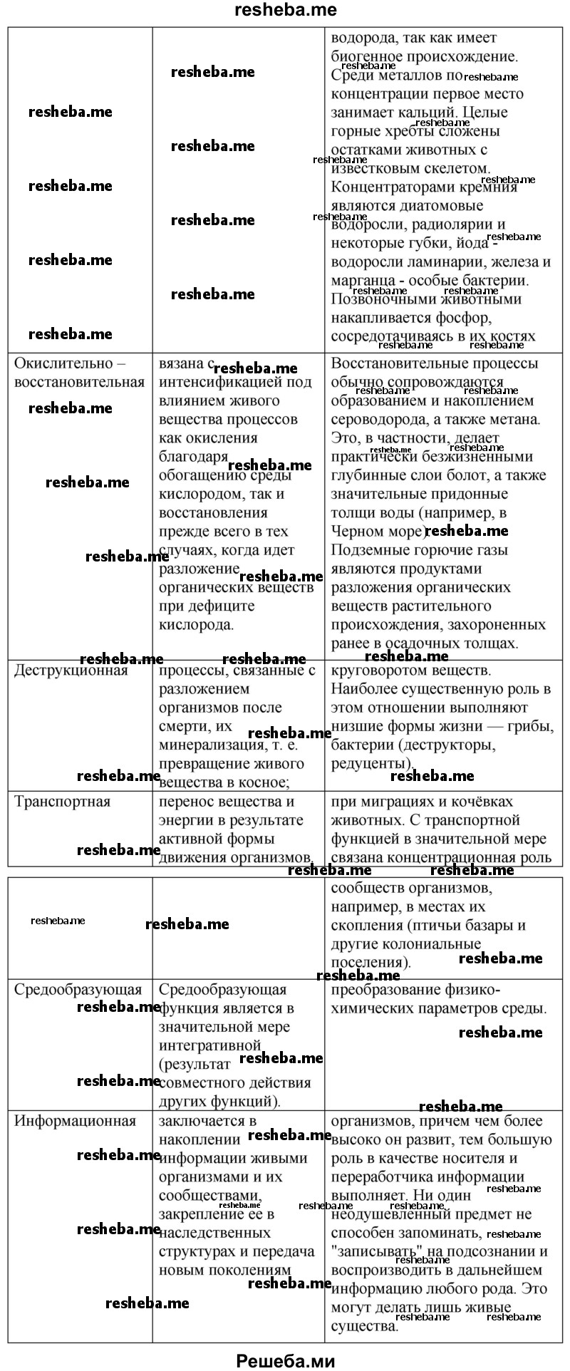 Заполните таблицу «Характеристика функций живого вещества»