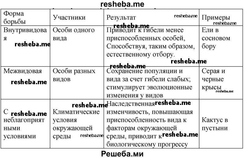 Заполните таблицу по предложенному образцу «Характеристика форм борьбы за существование»