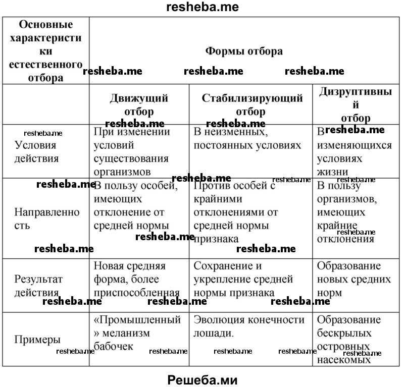 Заполните таблицу характеристика форм естественного отбора. Основные формы естественного отбора. Заполните таблицу «формы естественного отбора».. Движущие силы естественного отбора таблица. Заполните таблицу характеристики естественного отбора.