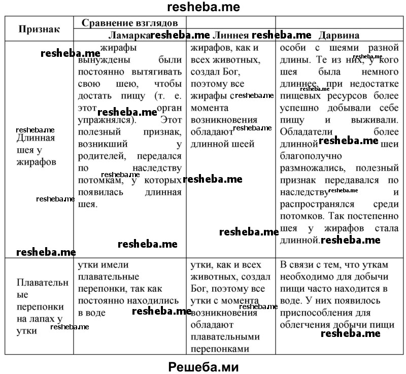 Заполните таблицу по предложенному образцу «Механизм возникновения признаков»