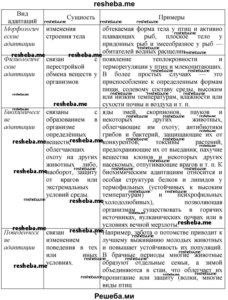 Заполните таблицу по предложенному образцу «Адаптации организмов»