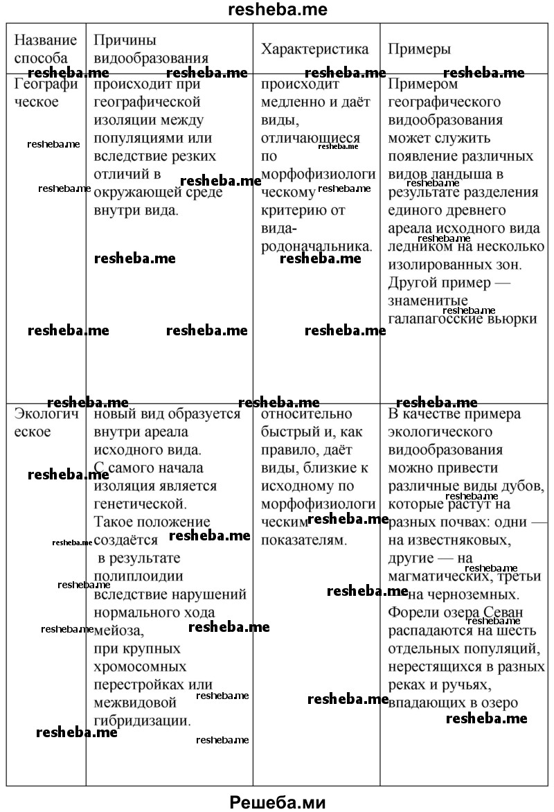 Заполните таблицу «Способы видообразования» по предложенному образцу