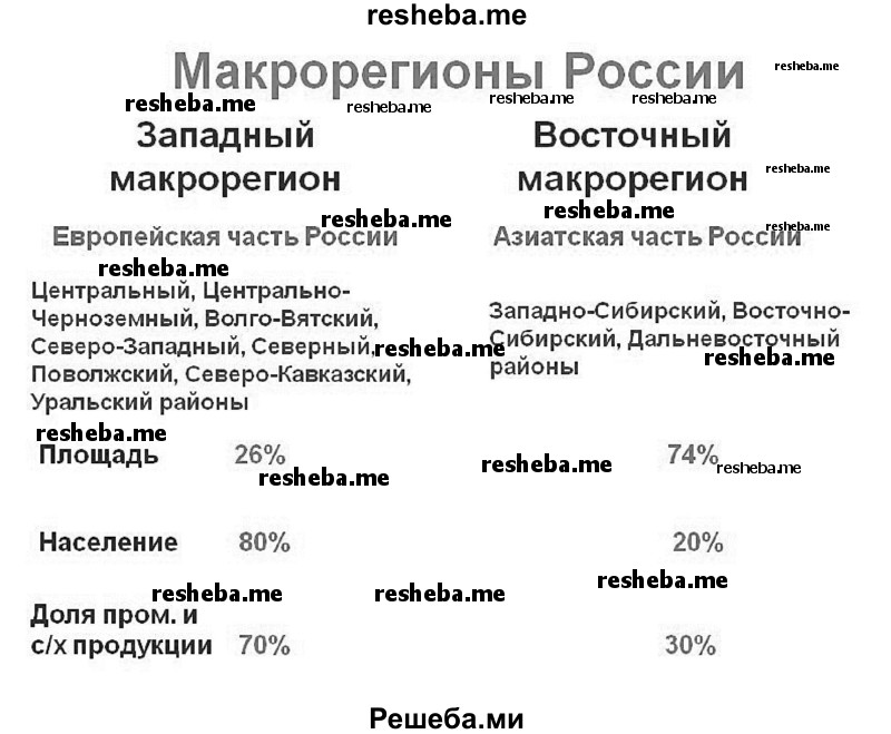 Сравните макрорегионы россии по плану доля в площади страны доля населения страны доля