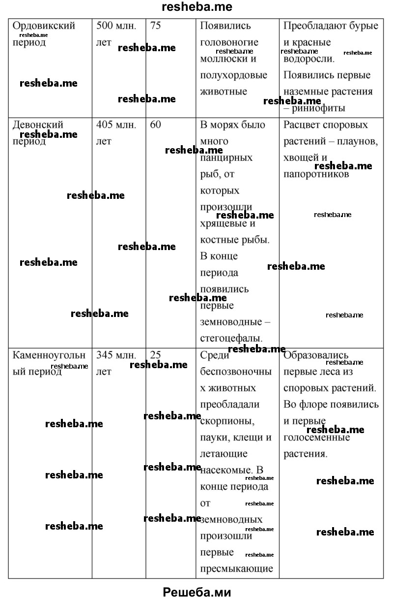 Развитие жизни на Земле по эрам и периодам