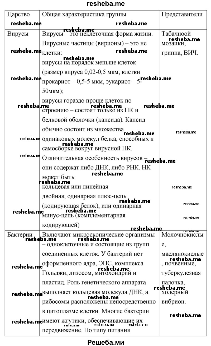 Заполните таблицу «Основные систематические группы организмов»