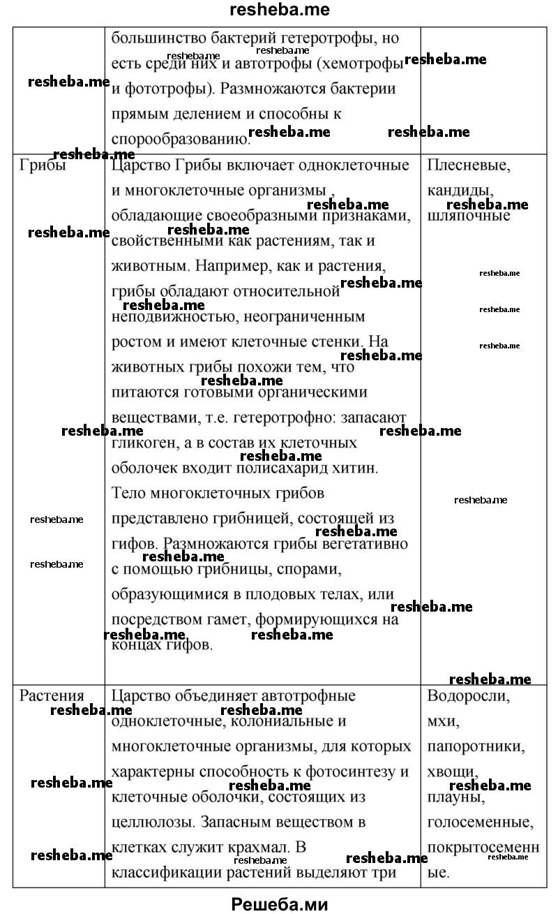 Заполните таблицу «Основные систематические группы организмов»