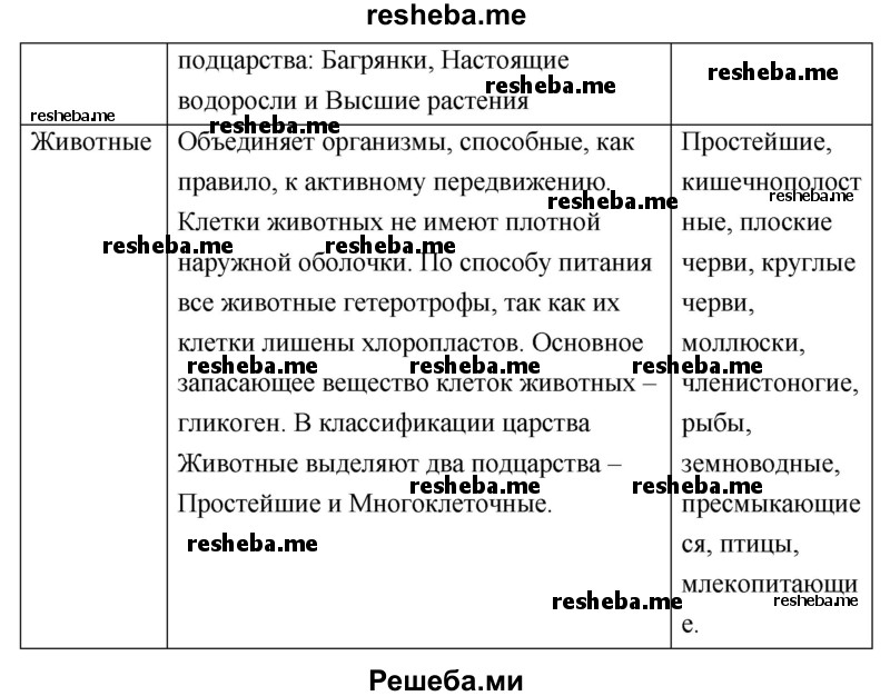 Заполните таблицу «Основные систематические группы организмов»