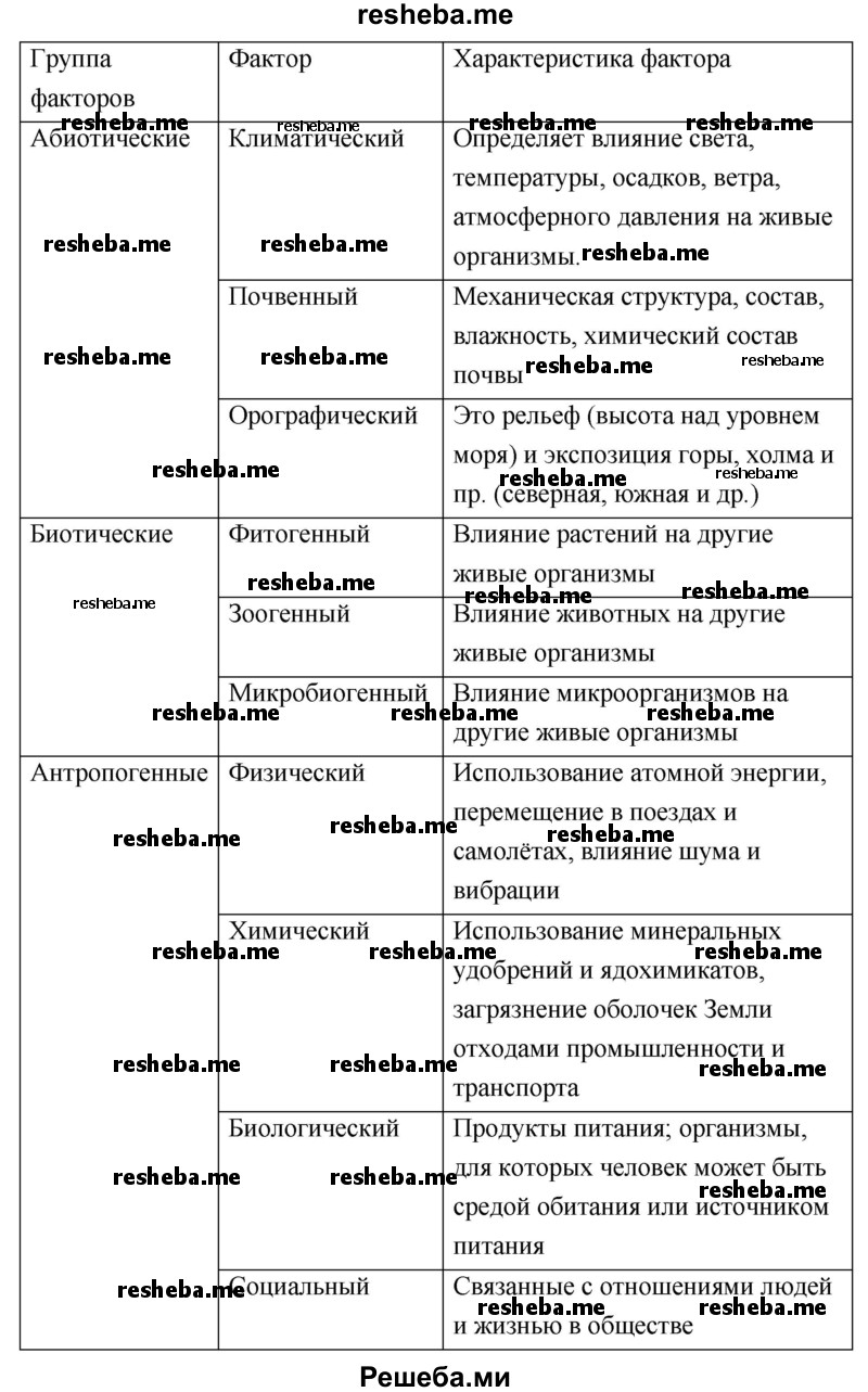 Среды обитания и экологические факторы. Примеры