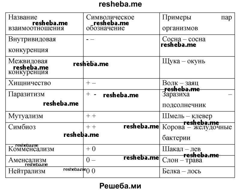 Используя предложенную символику, охарактеризуйте взаимоотношения организмов