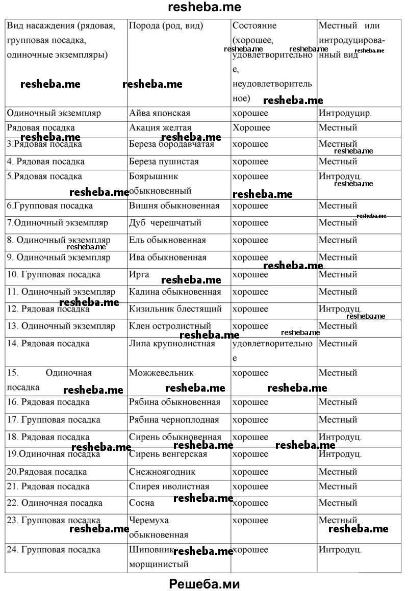 Оцените состояние зеленых насаждений на территории вашей школы. Какие виды растений имеют минимальную или максимальную степень угнетения? 