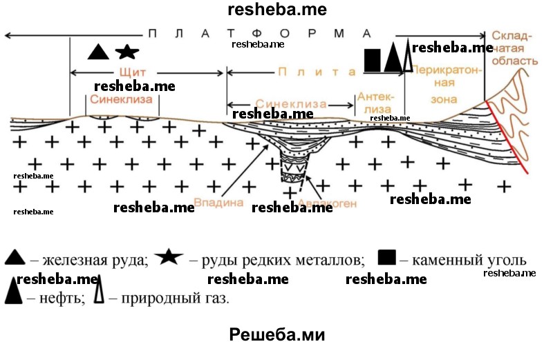 Изобразите в виде схематического рисунка древнюю платформу и покажите значками полезные ископаемые, которые свойственны ее различным частям