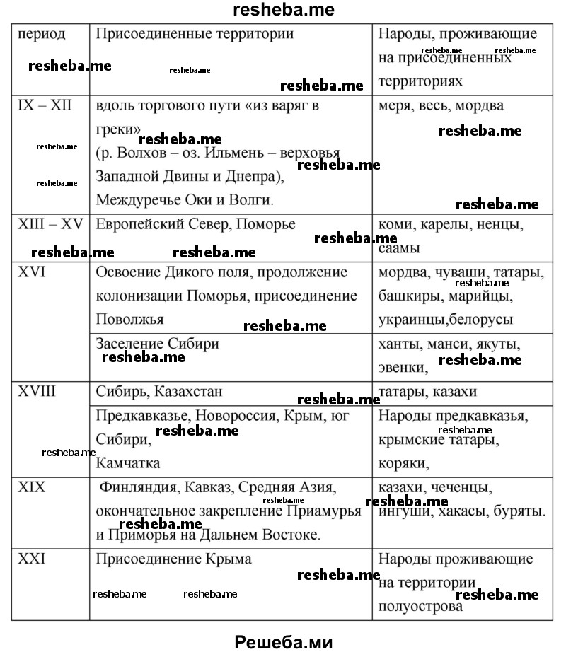 Начните составлять таблицу, отражающую территориальные изменения, происходившие в России в разные исторические периоды