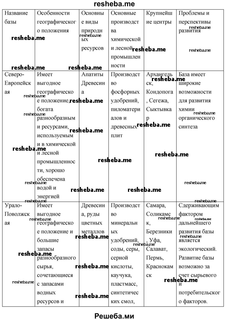 Характеристика химико лесных баз россии таблица 9 класс 60 фото - RusOrgs.ru