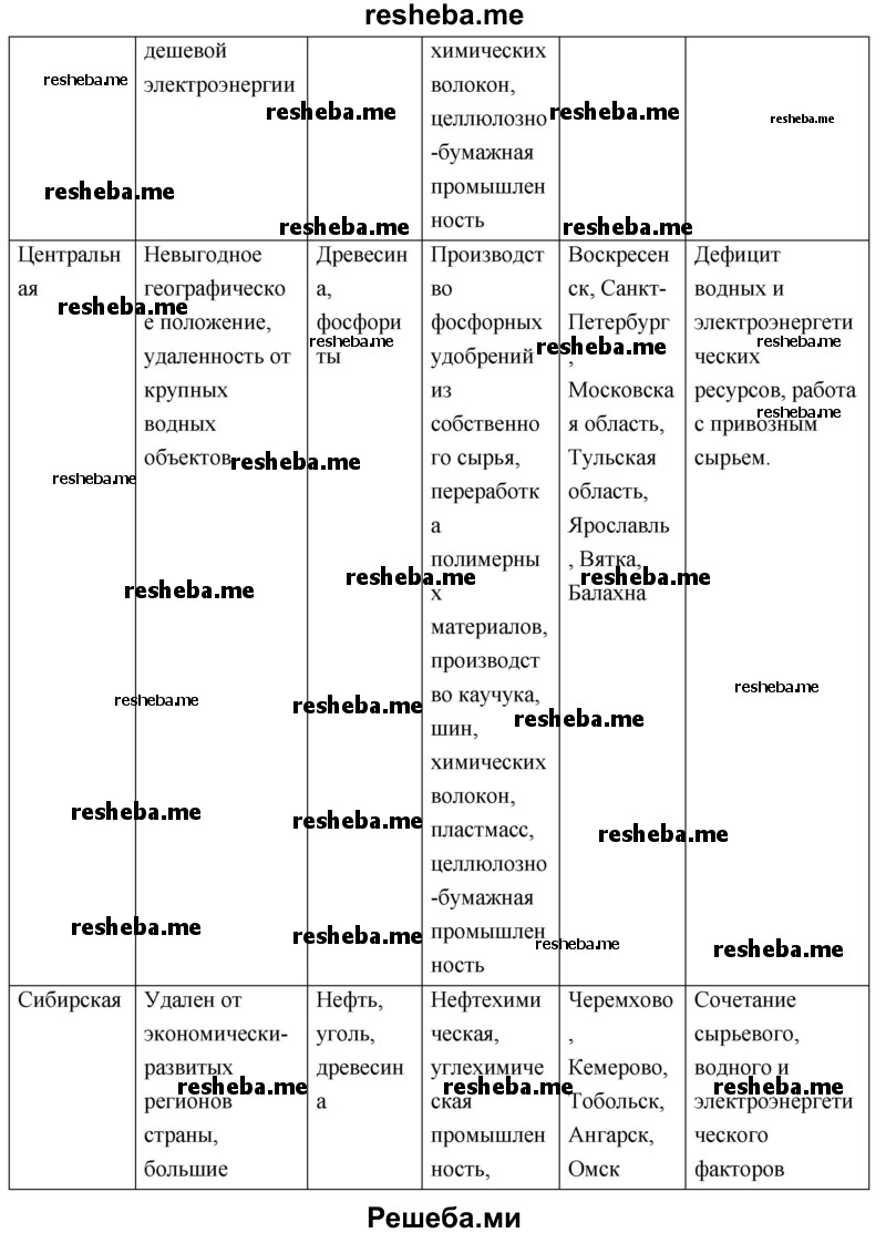 Доклад по теме Химико-лесные базы России