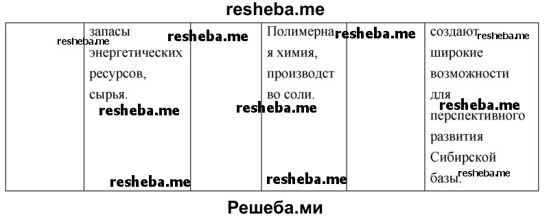 Пользуясь текстом учебника и картами атласа, составьте характеристику баз химико-лесного комплекса. Заполните таблицу