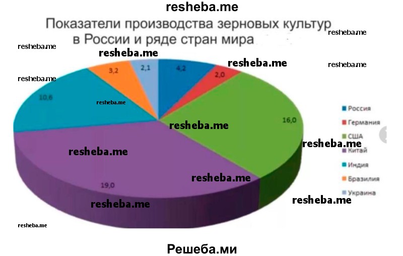 На основании данных Росстата составьте круговые диаграммы «Структура посевных площадей основных видов зерновых и зернобобовых» культур для России и 4 — 5 стран мира по выбору