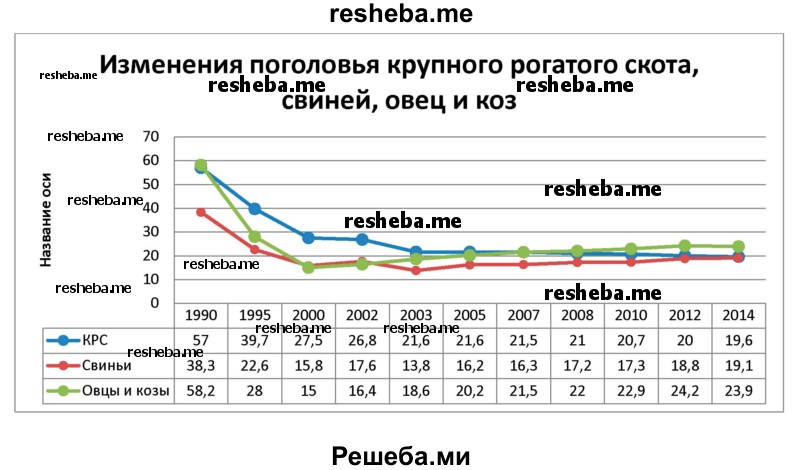 Используя данные табл. 16, 17 Приложения 1, нарисуйте диаграммы, отражающие изменения поголовья крупного рогатого скота, свиней и домашней птицы в России. Поясните полученные диаграммы