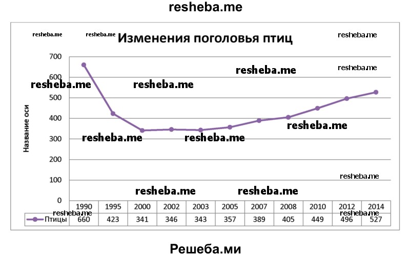 Используя данные табл. 16, 17 Приложения 1, нарисуйте диаграммы, отражающие изменения поголовья крупного рогатого скота, свиней и домашней птицы в России. Поясните полученные диаграммы