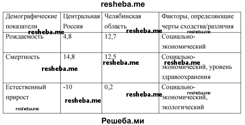 Сравните демографические показатели Центральной России и региона своего проживания. Объясните, какие факторы определяют черты сходства и различия показателей