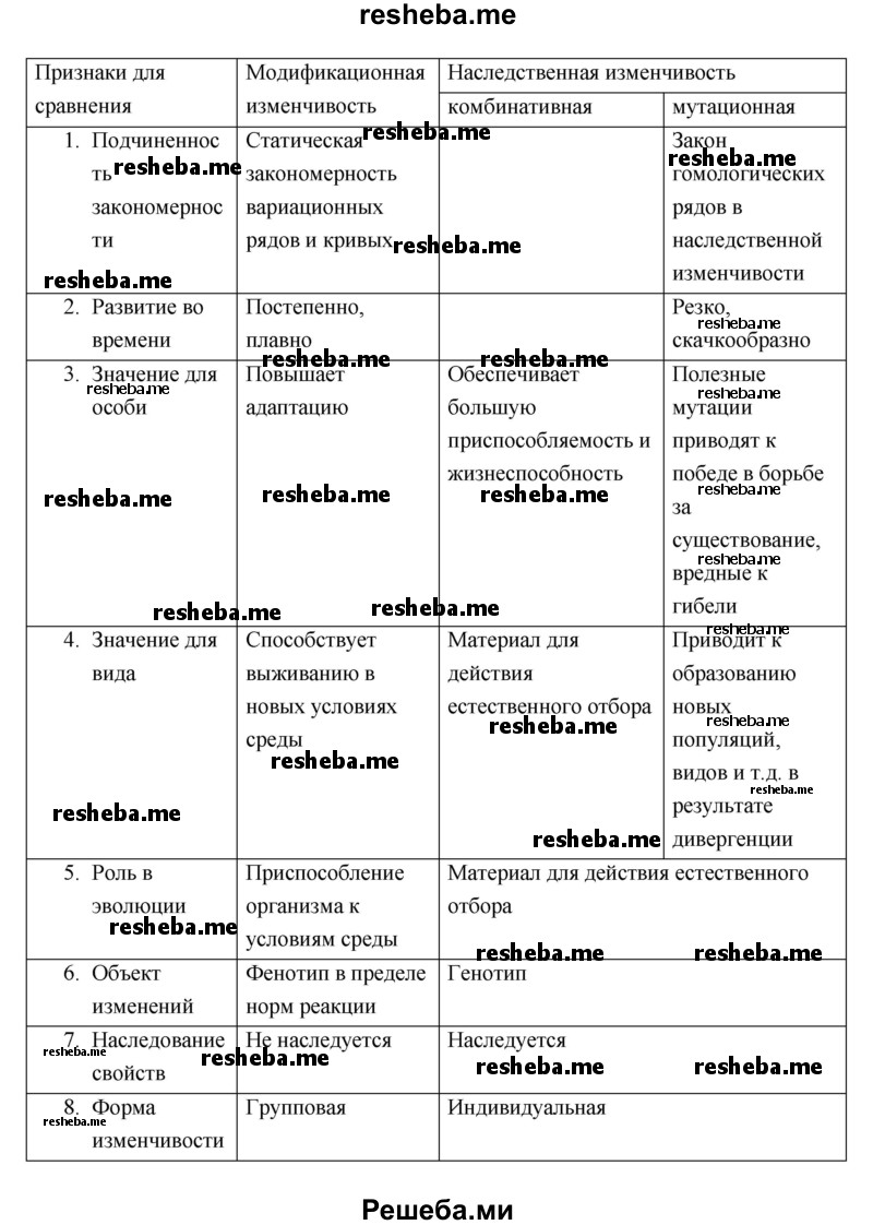 Сравните наследственную и ненаследственную изменчивость. Перечертите в тетрадь и заполните таблицу