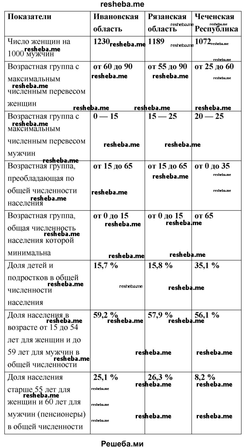 Используя половозрастные пирамиды, определите особенности половозрастного состава населения регионов России и заполните таблицу