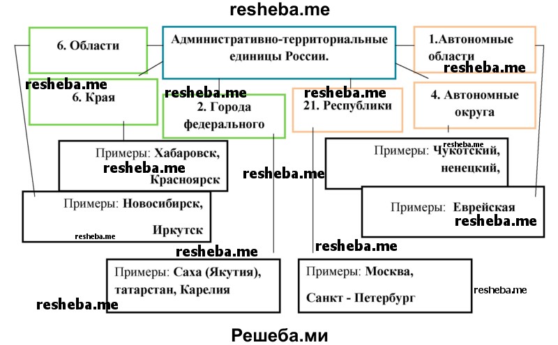По политико-административной карте России определите, на какие административно-территориальные единицы делится территория России