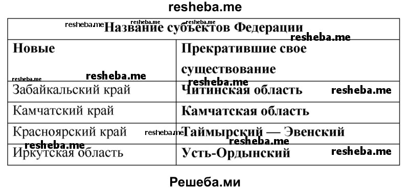 Выявите, какие субъекты РФ прекратили свое существование в 2007—2008 гг. в связи с образованием новых. Заполните таблицу