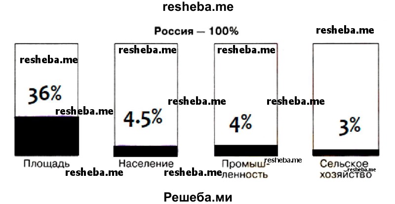 Используя данные таблиц на с. 121, покажите на диаграммах долю Дальнего Востока в масштабах России