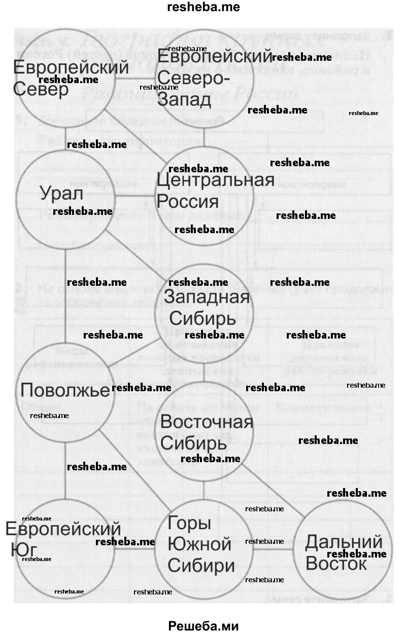 Используя знание географической карты, впишите в кружки названия районов России