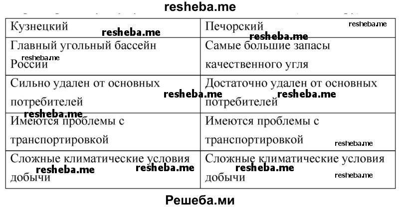 Используя данные учебника (§ 4), составьте сравнительную характеристику двух угольных бассейнов России (по выбору)