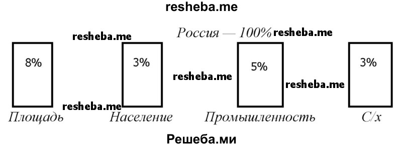 Используя данные таблиц на с. 57, покажите на диаграммах долю Европейского Севера в масштабах России