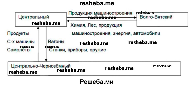 По картам школьного атласа, определите специализацию промышленности каждого из районов Центральной России. Напишите на схеме, какими видами промышленной продукции они могут обмениваться между собой 