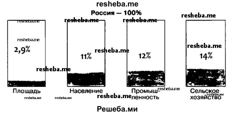 Используя данные таблиц на с. 57, покажите на диаграммах долю Поволжья в масштабах России