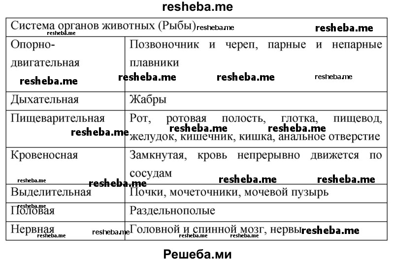 Занесите сведения о рыбах в таблицу, составленную при изучении систем органов животных