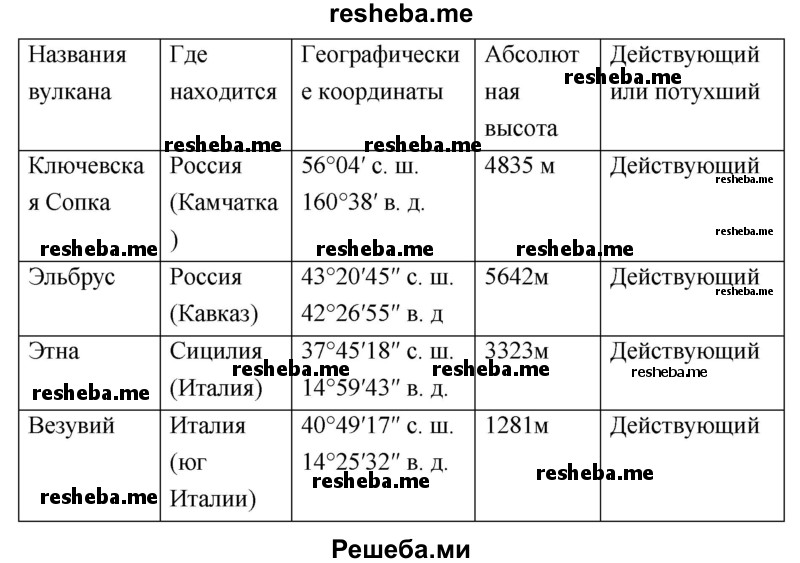 Опишите вулканы Ключевская Сопка, Эльбрус, Везувий, Этна, заполнив в тетради таблицу