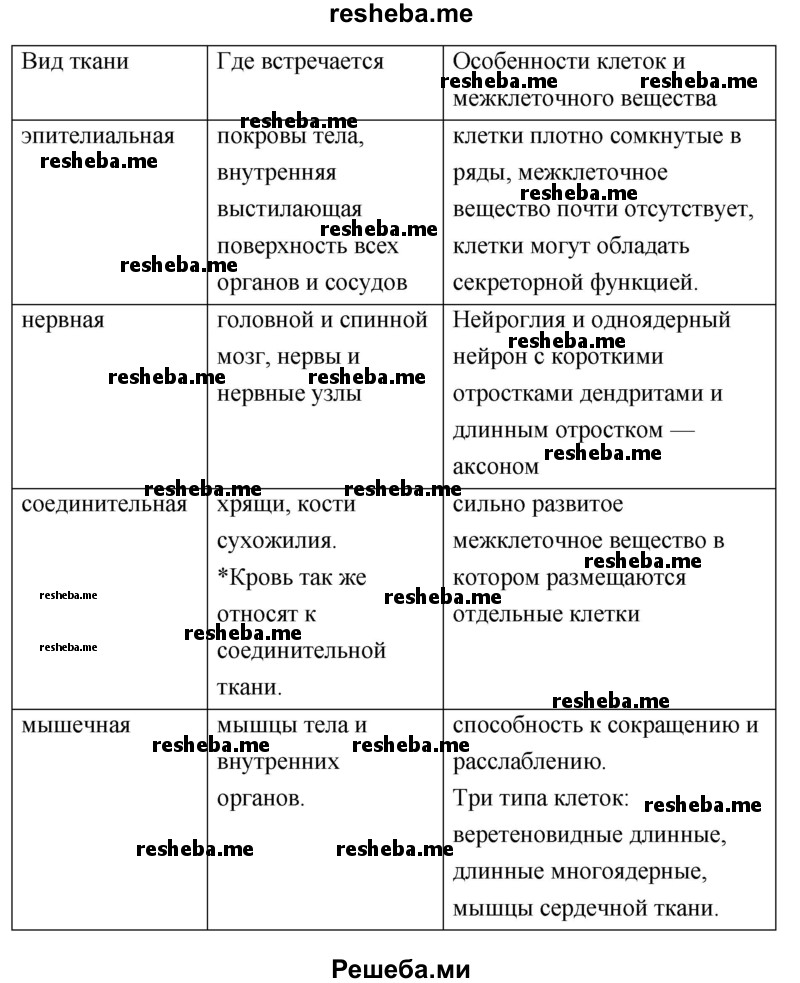 Заполните в рабочей тетради таблицу «Характеристика тканей организма»