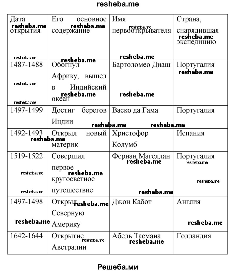 По материалам параграфа заполните таблицу «Географические открытия XV—XVII вв.»