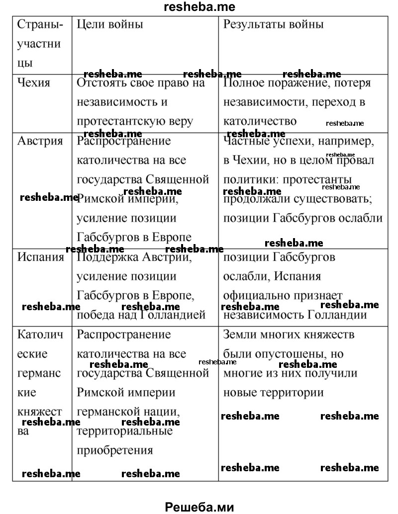 По материалам параграфа заполните таблицу «Тридцатилетняя война»