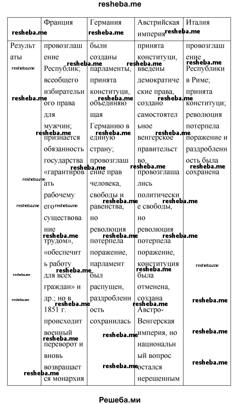 Составьте таблицу и сравните результаты революций во Франции, Германии, Австрийской империи и Италии