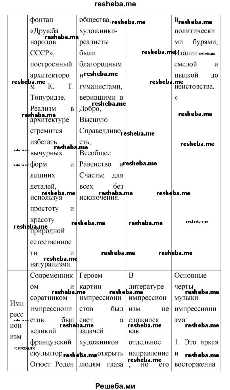 Используя дополнительную литературу и интернет — ресурсы, заполните таблицу «Особенности основных художественных стилей европейской культуры XIV—XIX вв.»