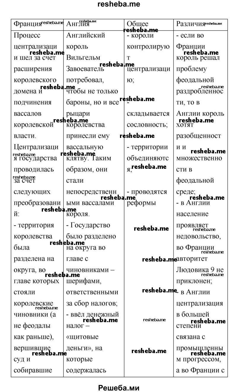 Сравните в табличной форме процессы централизации во Франции и Англии, выделив общие черты и различия