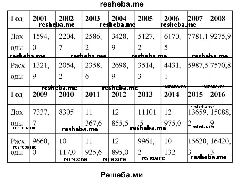 Используя информацию на сайте Федеральной службы государственной статистики (gks.ru), дополните таблицу новыми данными о федеральном бюджете Российской Федерации
