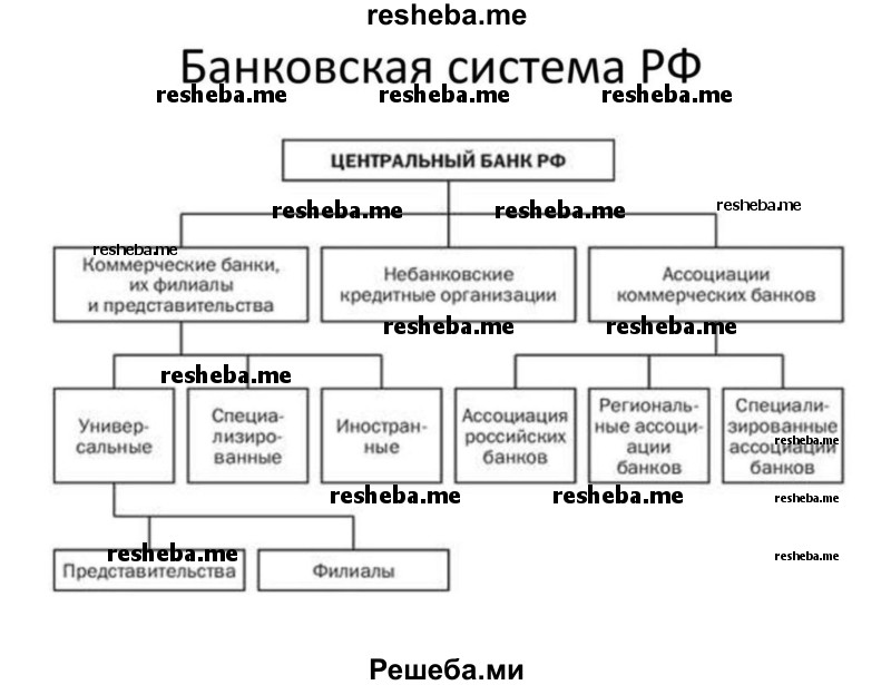 Схема, иллюстрирующуя финансовую систему России «Банковская система РФ»