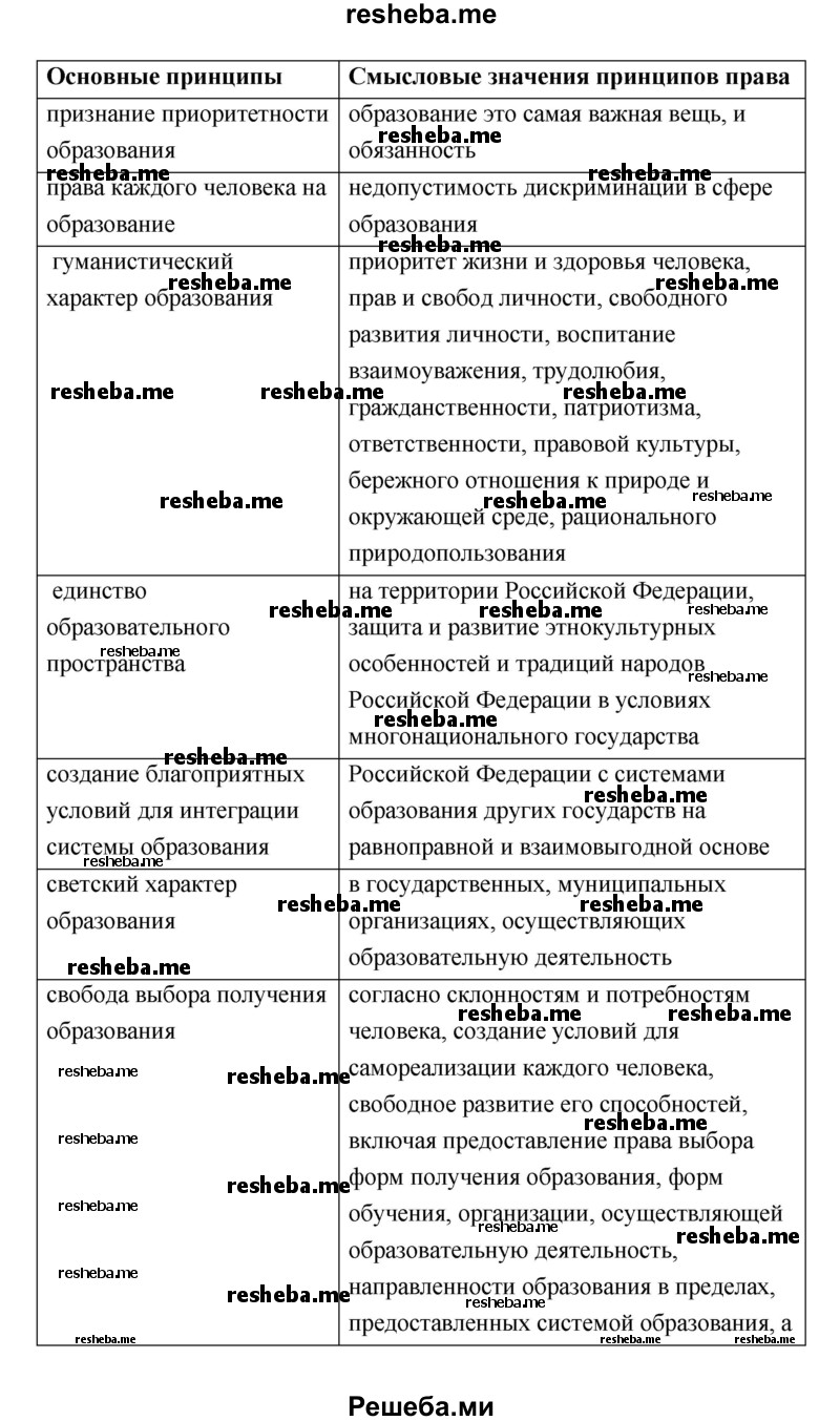 Заполните таблицу «Принципы закона об образовании в Российской Федерации»